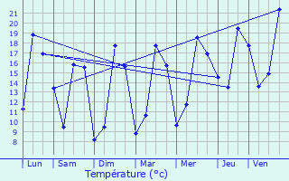 Graphique des tempratures prvues pour Anais