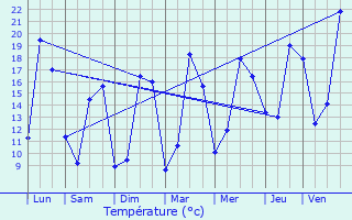 Graphique des tempratures prvues pour Cherbonnires