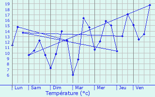 Graphique des tempratures prvues pour Beauvoir-Wavans