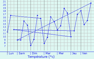 Graphique des tempratures prvues pour Saint-Martin-Sur-Oust