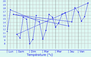 Graphique des tempratures prvues pour La Chapelle-Hermier