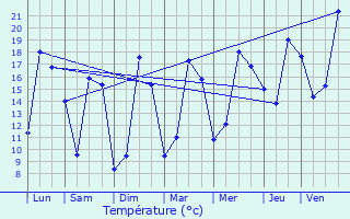 Graphique des tempratures prvues pour Sainte-Soulle