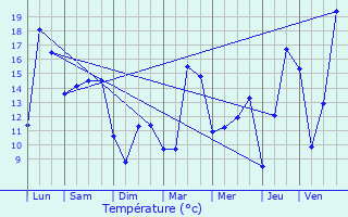 Graphique des tempratures prvues pour Thiancourt
