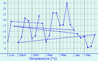 Graphique des tempratures prvues pour Cuverville