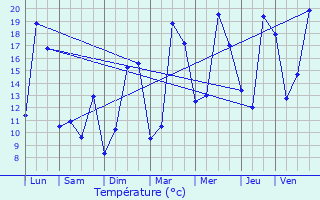 Graphique des tempratures prvues pour Linas