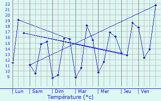 Graphique des tempratures prvues pour Romazires