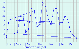 Graphique des tempratures prvues pour Chauvigny