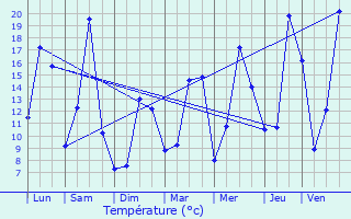 Graphique des tempratures prvues pour Chamalires