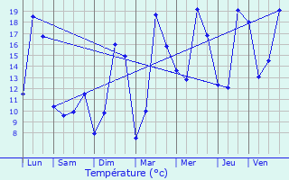 Graphique des tempratures prvues pour L