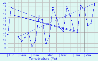 Graphique des tempratures prvues pour Jouy-le-Moutier