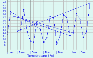 Graphique des tempratures prvues pour Cusset