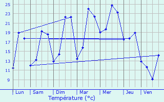 Graphique des tempratures prvues pour Saclas