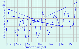 Graphique des tempratures prvues pour Seign