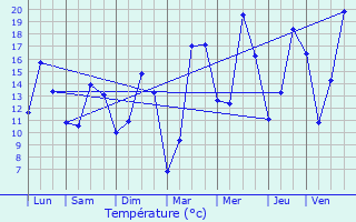 Graphique des tempratures prvues pour Frasnes-lez-Anvaing