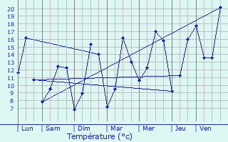 Graphique des tempratures prvues pour Plessala