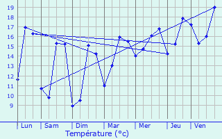 Graphique des tempratures prvues pour L