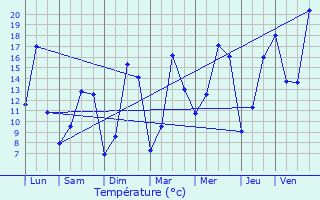 Graphique des tempratures prvues pour La Prnessaye