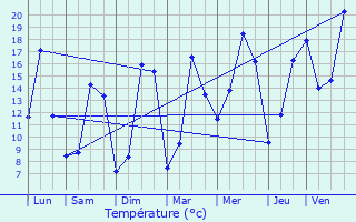 Graphique des tempratures prvues pour Locmin