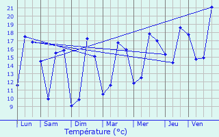 Graphique des tempratures prvues pour Croix-Chapeau