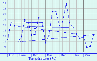 Graphique des tempratures prvues pour Troissereux