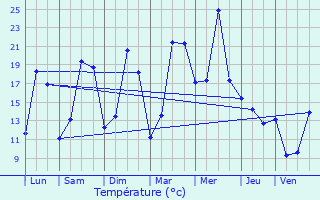 Graphique des tempratures prvues pour And