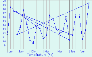 Graphique des tempratures prvues pour Gy