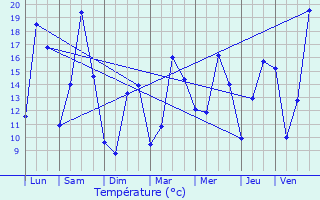 Graphique des tempratures prvues pour Bertrichamps