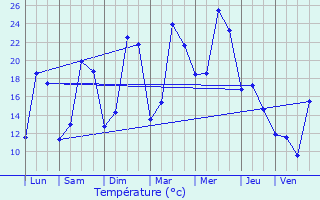 Graphique des tempratures prvues pour Saint-Arnoult-en-Yvelines