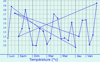 Graphique des tempratures prvues pour Fontenois-ls-Montbozon