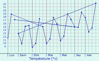 Graphique des tempratures prvues pour chillais