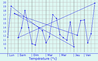 Graphique des tempratures prvues pour Filain