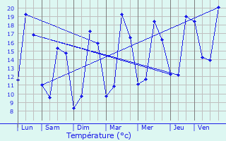 Graphique des tempratures prvues pour Montbazon