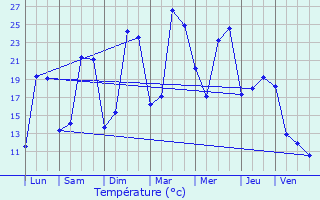 Graphique des tempratures prvues pour Vouneuil-sous-Biard