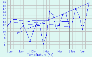 Graphique des tempratures prvues pour quirre