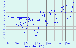 Graphique des tempratures prvues pour Tortefontaine