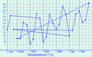 Graphique des tempratures prvues pour Saint-Guyomard
