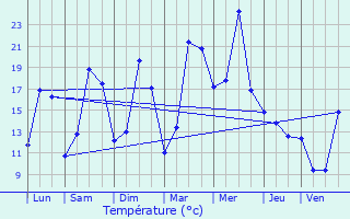 Graphique des tempratures prvues pour Sainte-Opportune-du-Bosc