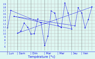 Graphique des tempratures prvues pour Sommaing