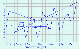 Graphique des tempratures prvues pour La Vicomt-sur-Rance