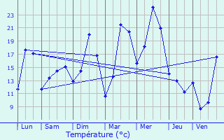 Graphique des tempratures prvues pour Huldenberg