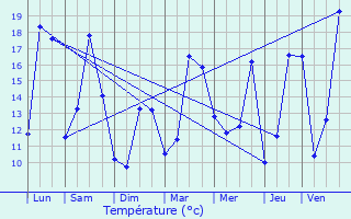 Graphique des tempratures prvues pour Pin