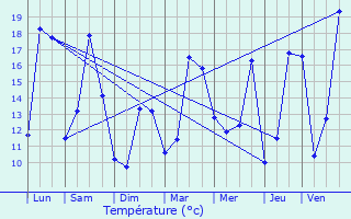 Graphique des tempratures prvues pour Beaumotte-ls-Pin