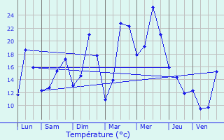 Graphique des tempratures prvues pour Guiscard