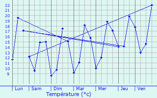 Graphique des tempratures prvues pour La Valle