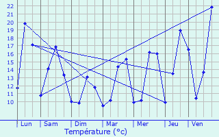 Graphique des tempratures prvues pour Sologny