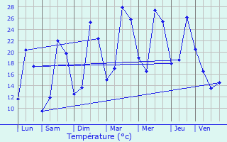 Graphique des tempratures prvues pour Cossaye