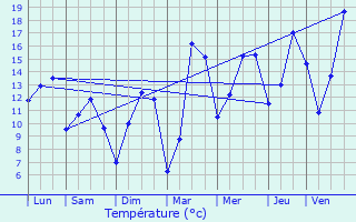 Graphique des tempratures prvues pour Verchin