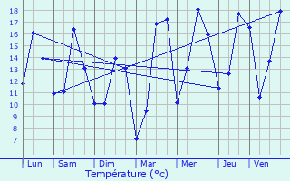 Graphique des tempratures prvues pour Ittre