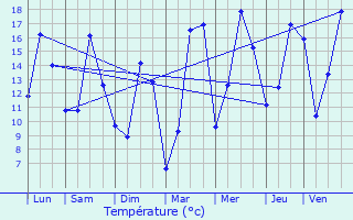 Graphique des tempratures prvues pour Chapelle-lez-Herlaimont