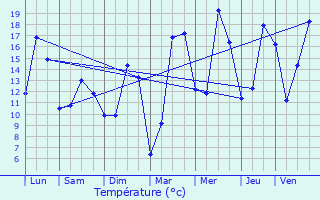 Graphique des tempratures prvues pour Prseau